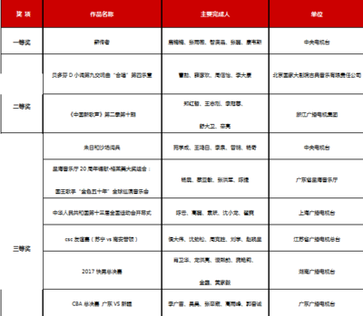 2018三維聲制作大賽獎項揭曉，廣播電視節目制作迎來新聲代